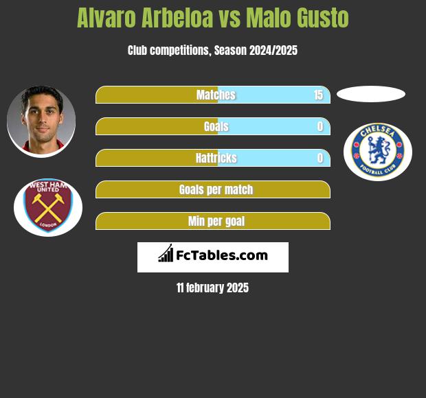 Alvaro Arbeloa vs Malo Gusto h2h player stats