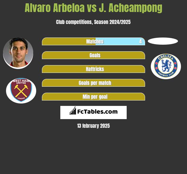 Alvaro Arbeloa vs J. Acheampong h2h player stats