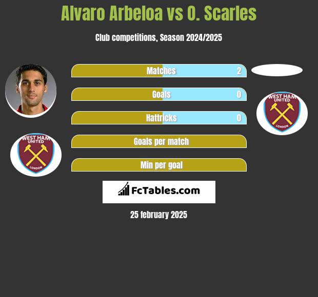 Alvaro Arbeloa vs O. Scarles h2h player stats