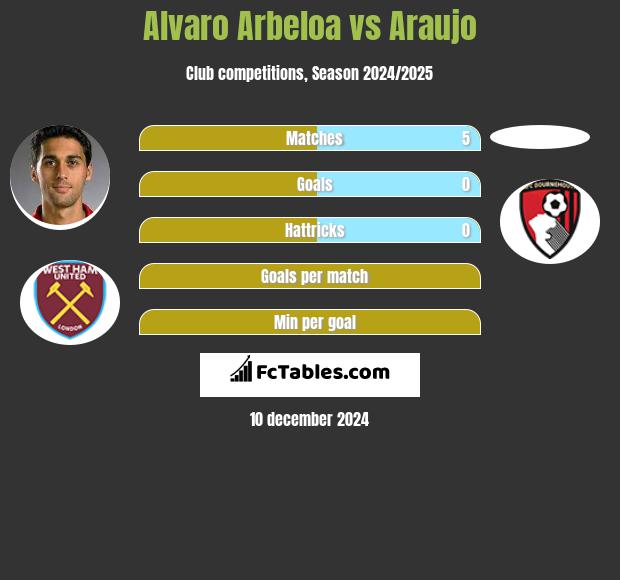 Alvaro Arbeloa vs Araujo h2h player stats