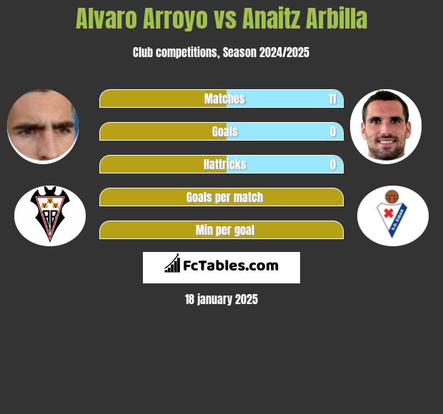 Alvaro Arroyo vs Anaitz Arbilla h2h player stats