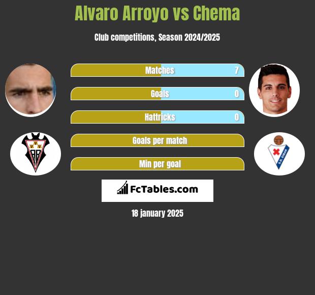 Alvaro Arroyo vs Chema h2h player stats