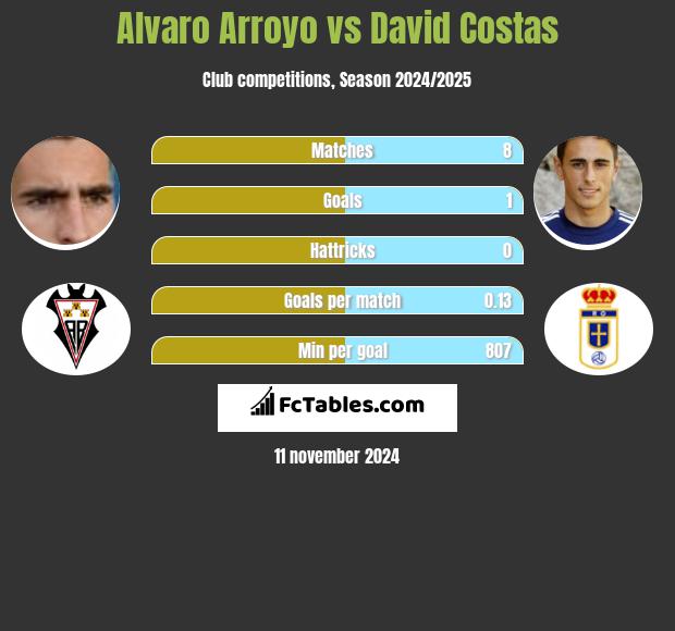 Alvaro Arroyo vs David Costas h2h player stats