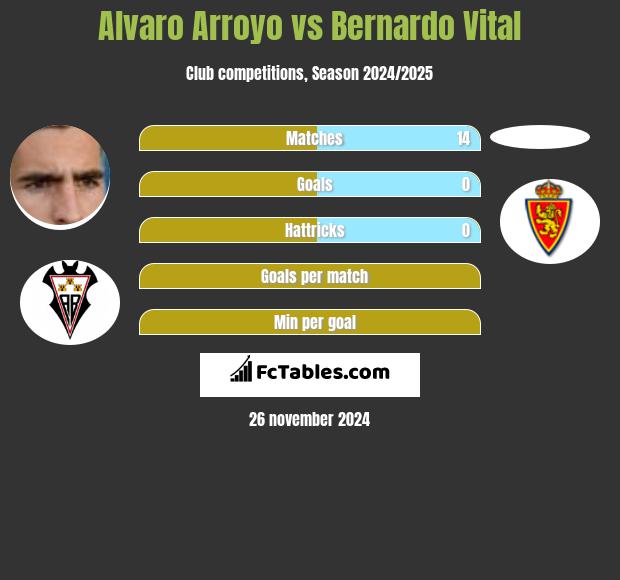 Alvaro Arroyo vs Bernardo Vital h2h player stats