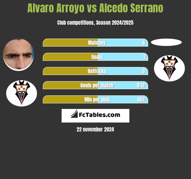 Alvaro Arroyo vs Alcedo Serrano h2h player stats