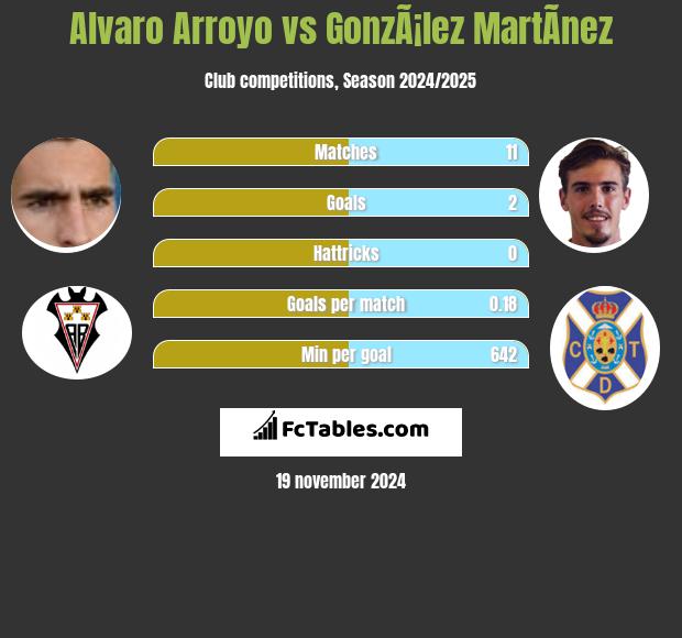 Alvaro Arroyo vs GonzÃ¡lez MartÃ­nez h2h player stats