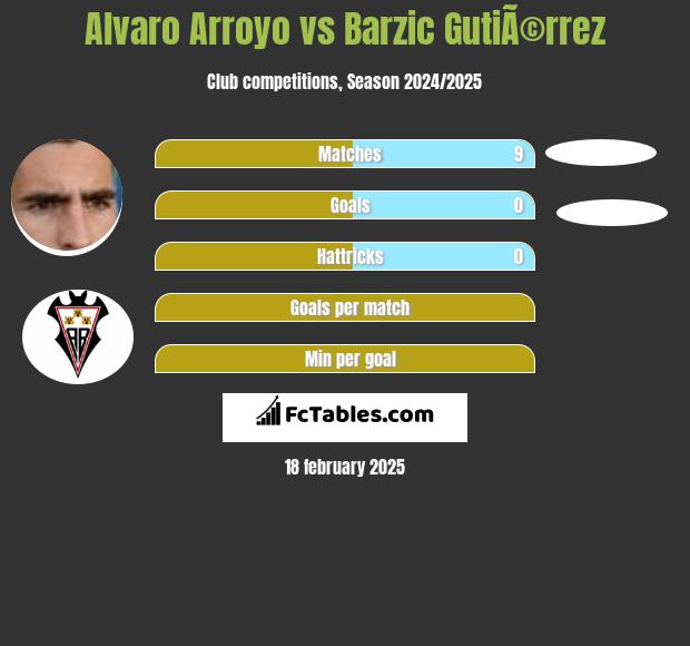 Alvaro Arroyo vs Barzic GutiÃ©rrez h2h player stats