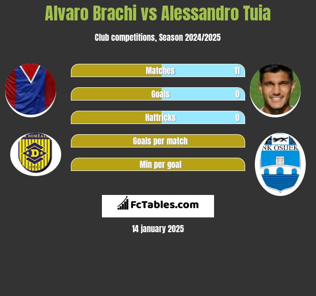 Alvaro Brachi vs Alessandro Tuia h2h player stats