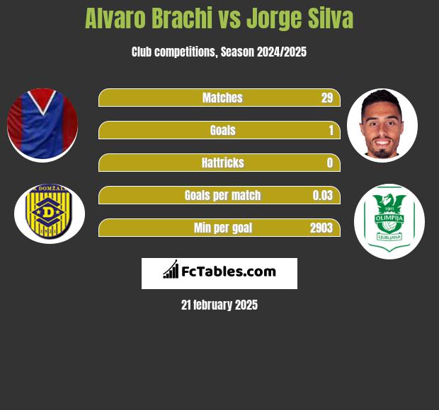 Alvaro Brachi vs Jorge Silva h2h player stats