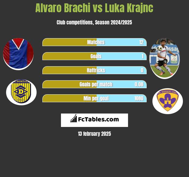 Alvaro Brachi vs Luka Krajnc h2h player stats