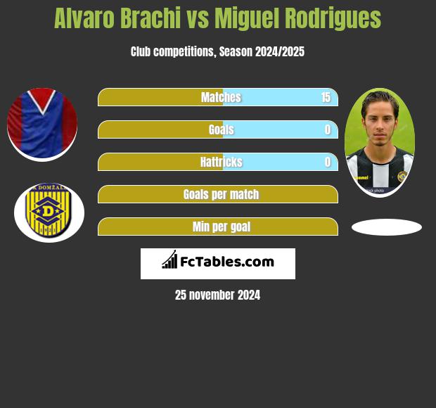 Alvaro Brachi vs Miguel Rodrigues h2h player stats