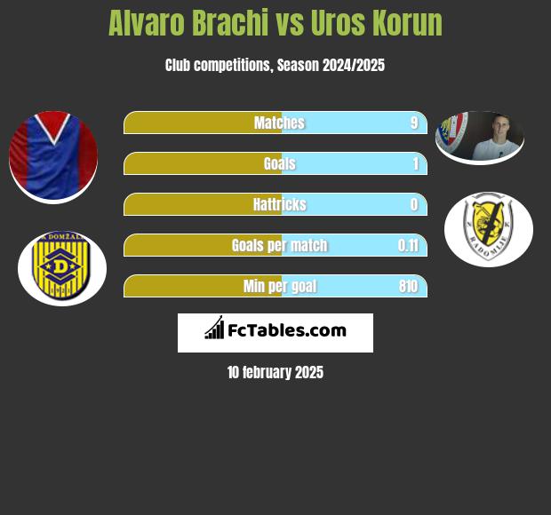 Alvaro Brachi vs Uros Korun h2h player stats