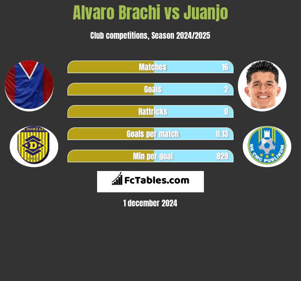 Alvaro Brachi vs Juanjo h2h player stats