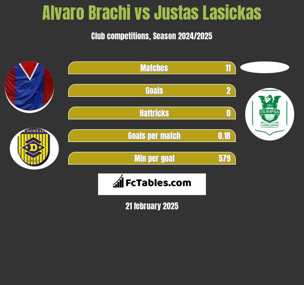 Alvaro Brachi vs Justas Lasickas h2h player stats