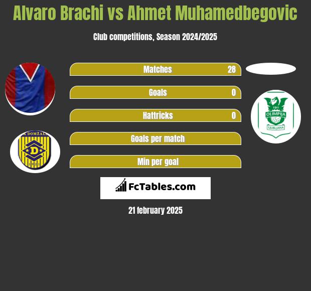 Alvaro Brachi vs Ahmet Muhamedbegovic h2h player stats