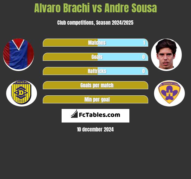 Alvaro Brachi vs Andre Sousa h2h player stats