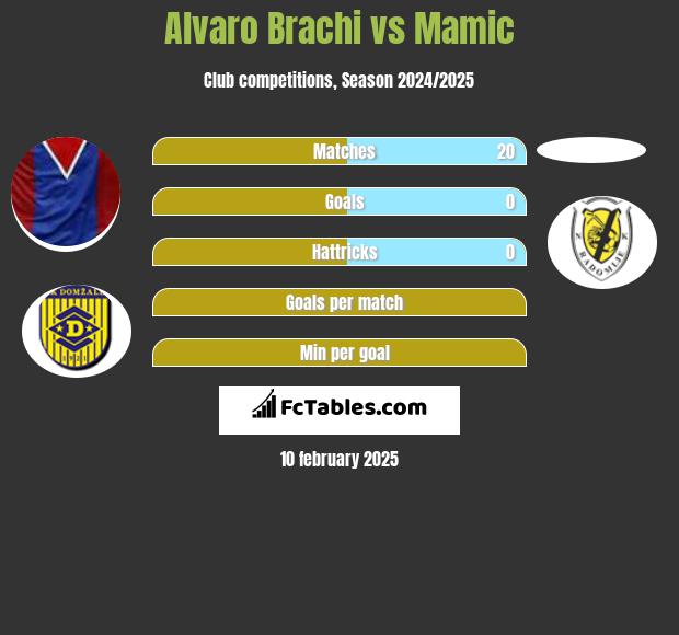 Alvaro Brachi vs Mamic h2h player stats