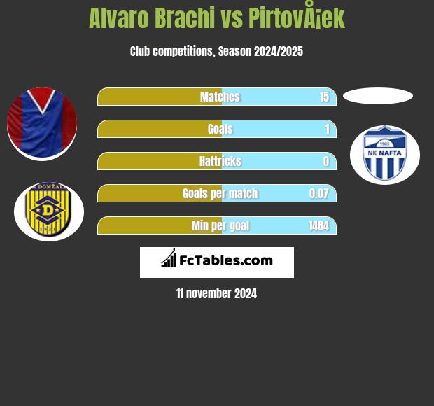 Alvaro Brachi vs PirtovÅ¡ek h2h player stats