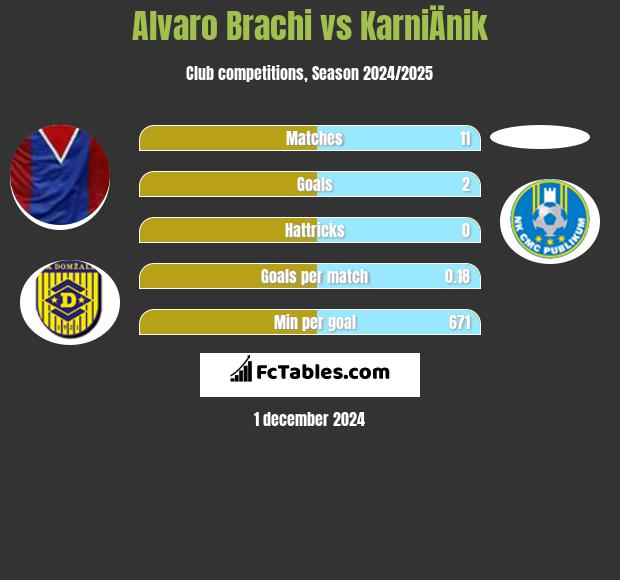 Alvaro Brachi vs KarniÄnik h2h player stats