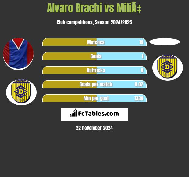 Alvaro Brachi vs MiliÄ‡ h2h player stats