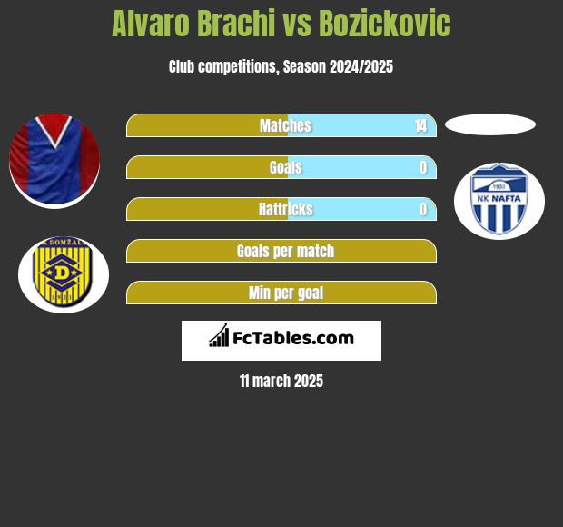 Alvaro Brachi vs Bozickovic h2h player stats