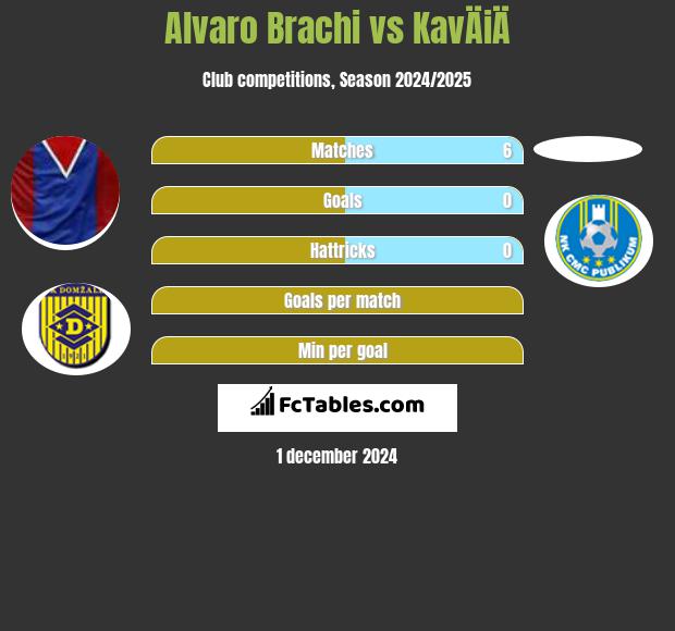 Alvaro Brachi vs KavÄiÄ h2h player stats