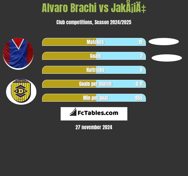 Alvaro Brachi vs JakÅ¡iÄ‡ h2h player stats