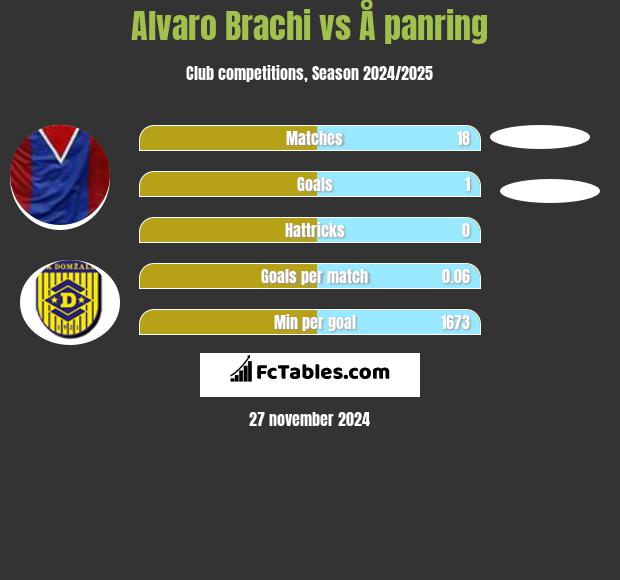 Alvaro Brachi vs Å panring h2h player stats