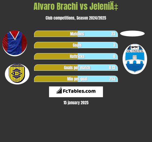 Alvaro Brachi vs JeleniÄ‡ h2h player stats