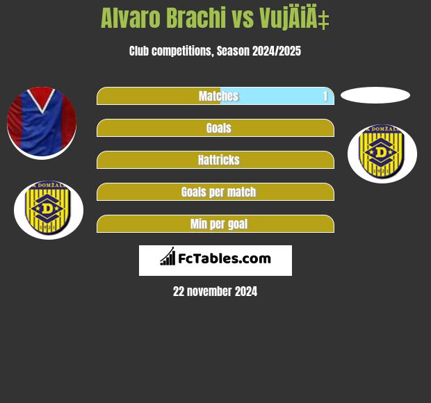 Alvaro Brachi vs VujÄiÄ‡ h2h player stats