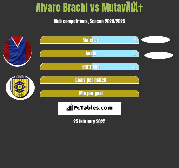 Alvaro Brachi vs MutavÄiÄ‡ h2h player stats