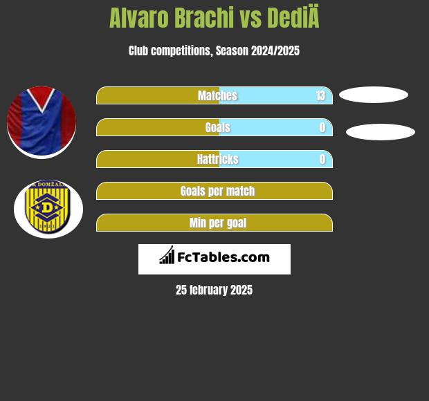 Alvaro Brachi vs DediÄ h2h player stats