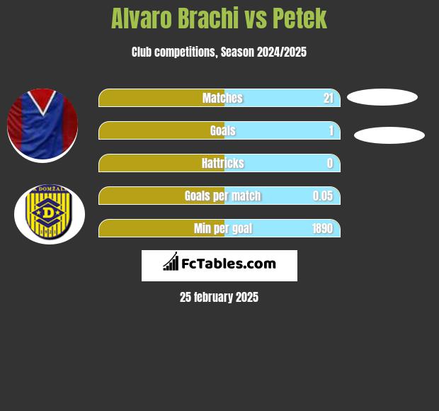 Alvaro Brachi vs Petek h2h player stats