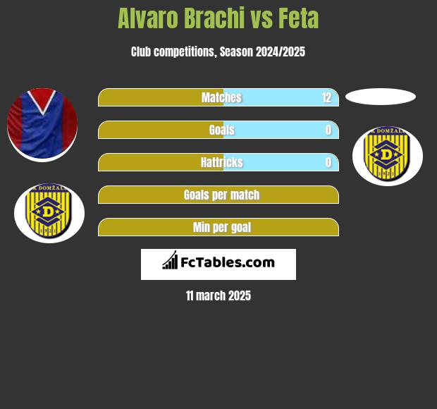 Alvaro Brachi vs Feta h2h player stats