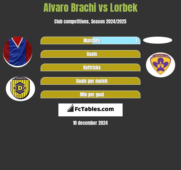 Alvaro Brachi vs Lorbek h2h player stats