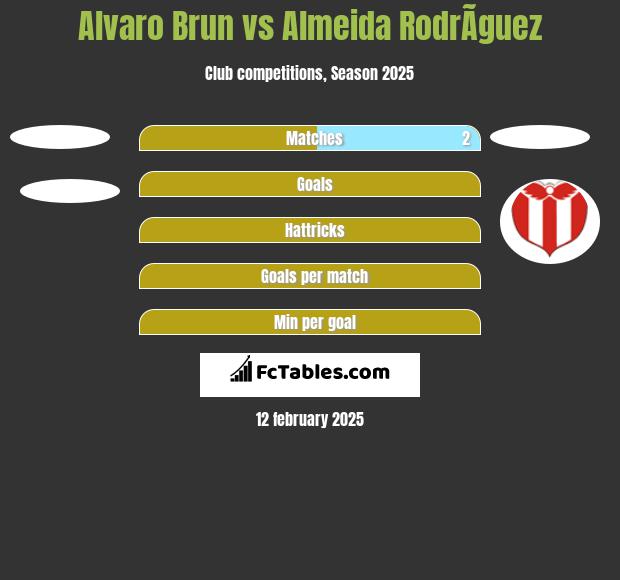 Alvaro Brun vs Almeida RodrÃ­guez h2h player stats