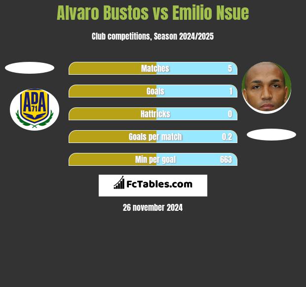 Alvaro Bustos vs Emilio Nsue h2h player stats