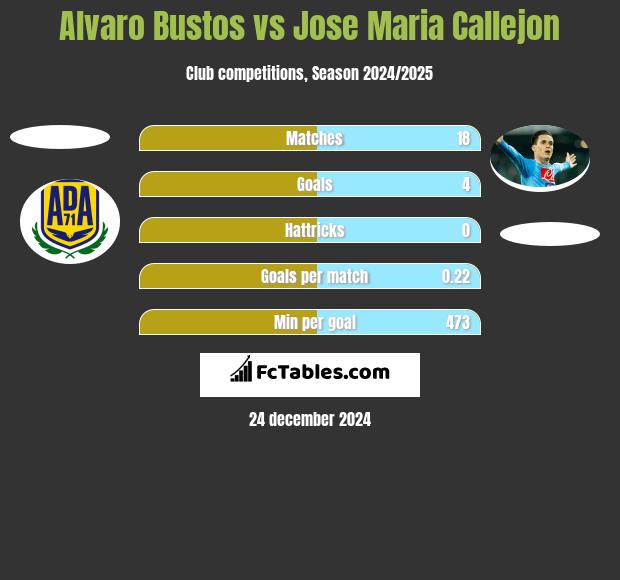 Alvaro Bustos vs Jose Maria Callejon h2h player stats