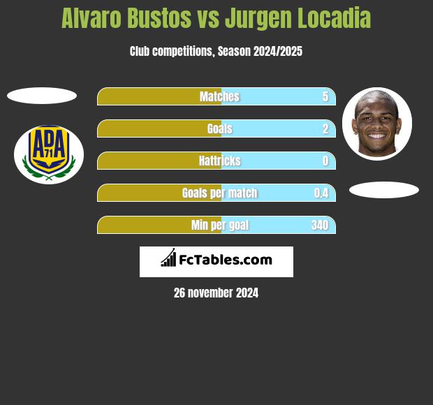 Alvaro Bustos vs Jurgen Locadia h2h player stats