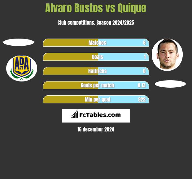 Alvaro Bustos vs Quique h2h player stats