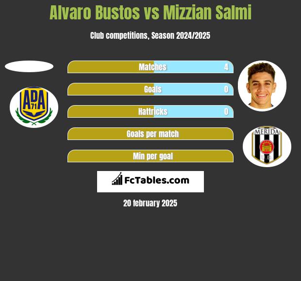 Alvaro Bustos vs Mizzian Salmi h2h player stats