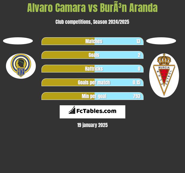 Alvaro Camara vs BurÃ³n Aranda h2h player stats