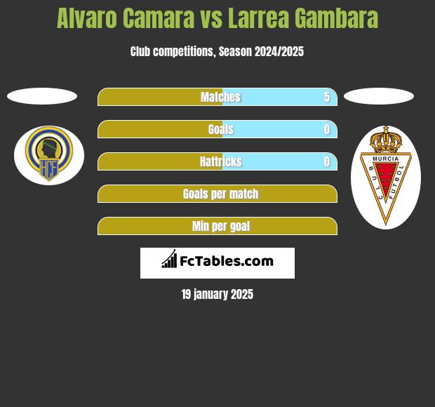 Alvaro Camara vs Larrea Gambara h2h player stats