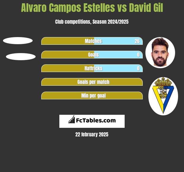 Alvaro Campos Estelles vs David Gil h2h player stats