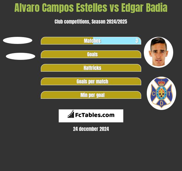 Alvaro Campos Estelles vs Edgar Badia h2h player stats