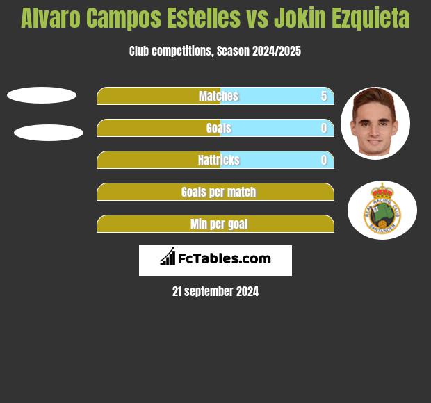 Alvaro Campos Estelles vs Jokin Ezquieta h2h player stats