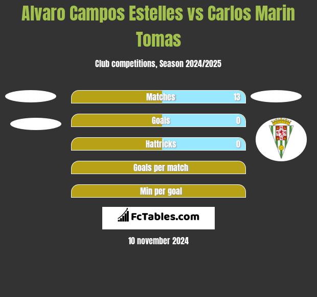 Alvaro Campos Estelles vs Carlos Marin Tomas h2h player stats