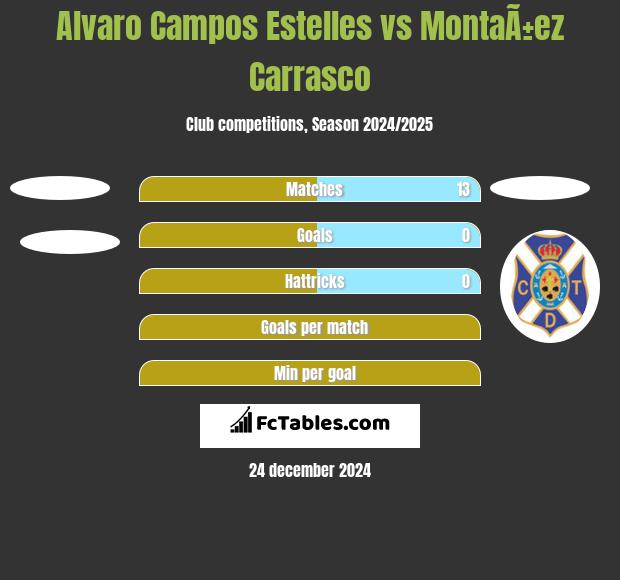 Alvaro Campos Estelles vs MontaÃ±ez Carrasco h2h player stats