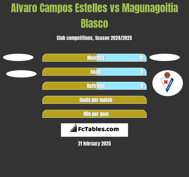 Alvaro Campos Estelles vs Magunagoitia Blasco h2h player stats