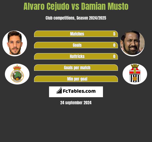 Alvaro Cejudo vs Damian Musto h2h player stats